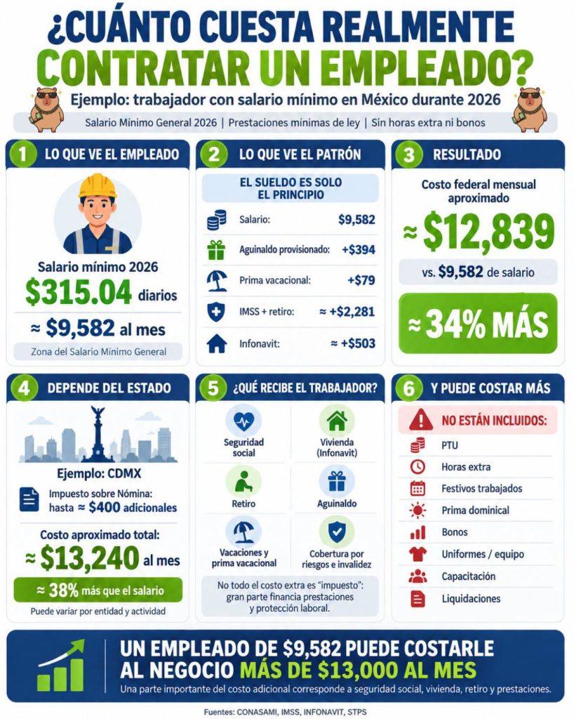 Cuánto cuesta realmente contratar un empleado